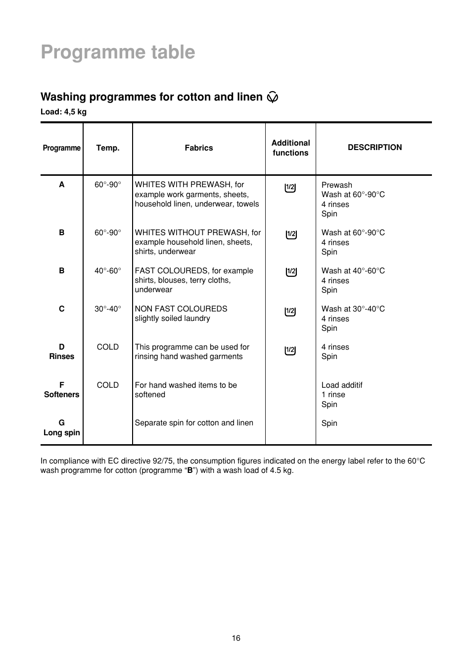 Programme table, Washing programmes for cotton and linen | Zanussi FA 722 User Manual | Page 16 / 42