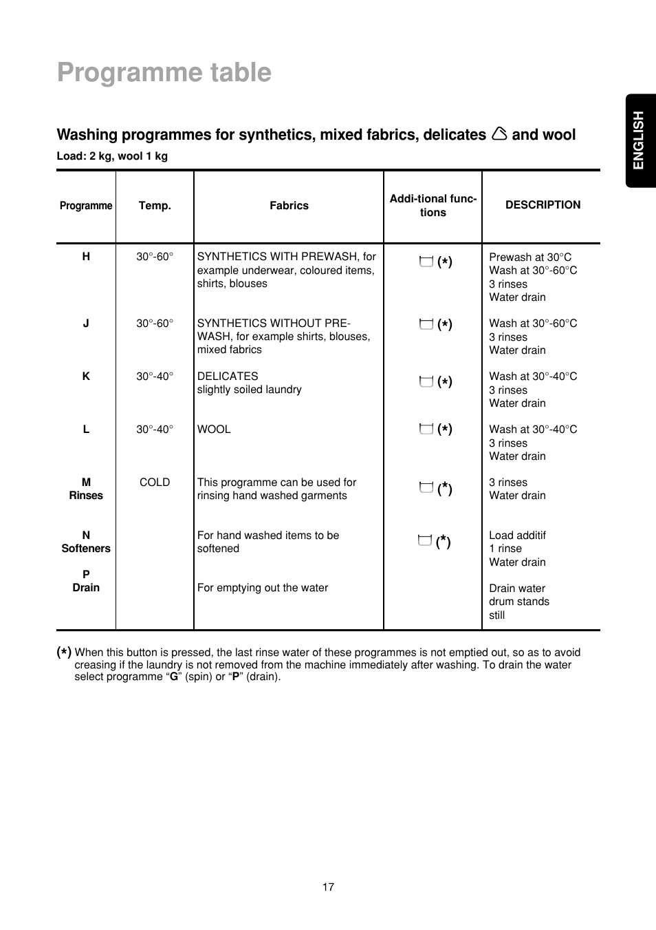 Programme table | Zanussi FA 722 User Manual | Page 17 / 42