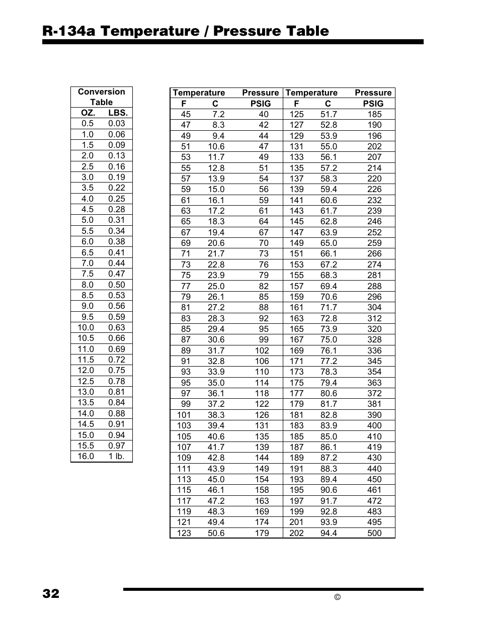 R-134a temperature / pressure table | Robinair 34134Z Refrigerant Recovery, Recycle, Recharge Unit User Manual | Page 34 / 36