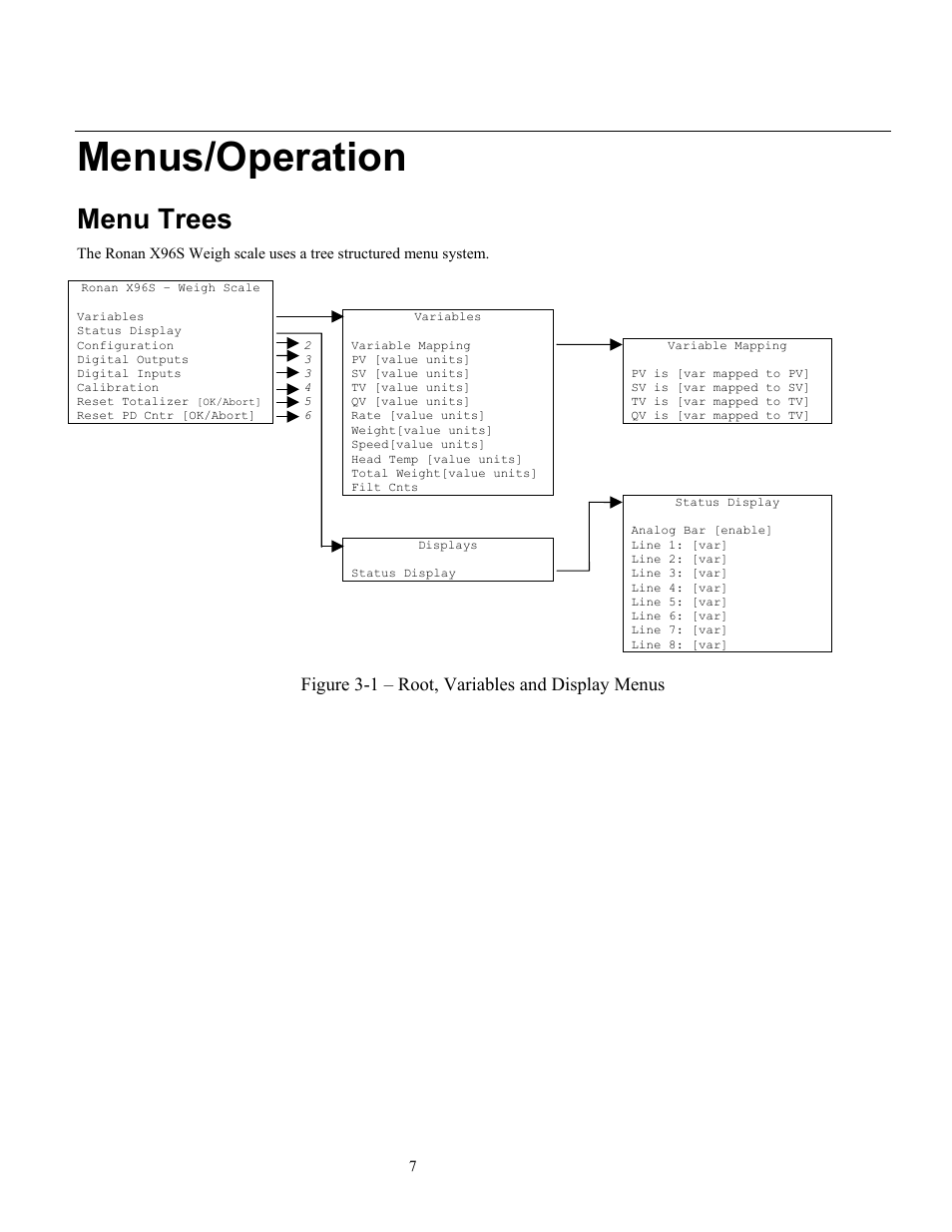 Menus/operation, Menu trees, Figure 3-1 – root, variables and display menus | Ronan X96S WEIGH SCALE User Manual | Page 11 / 68