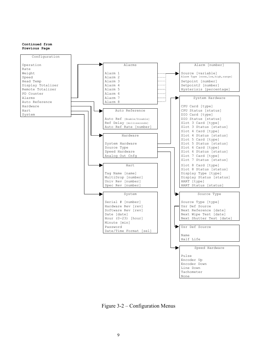 Figure 3-2 – configuration menus | Ronan X96S WEIGH SCALE User Manual | Page 13 / 68
