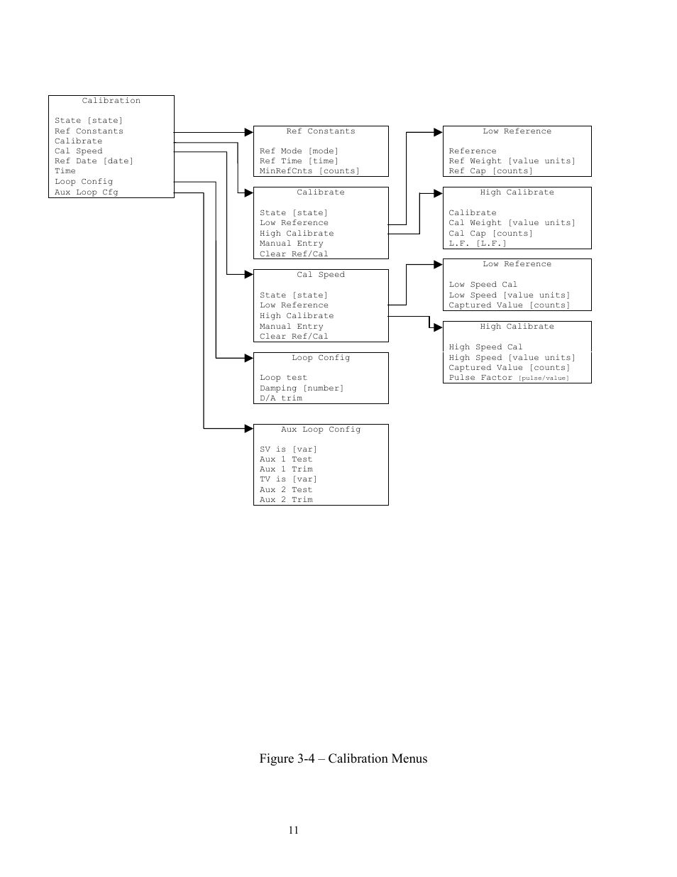 Figure 3-4 – calibration menus | Ronan X96S WEIGH SCALE User Manual | Page 15 / 68