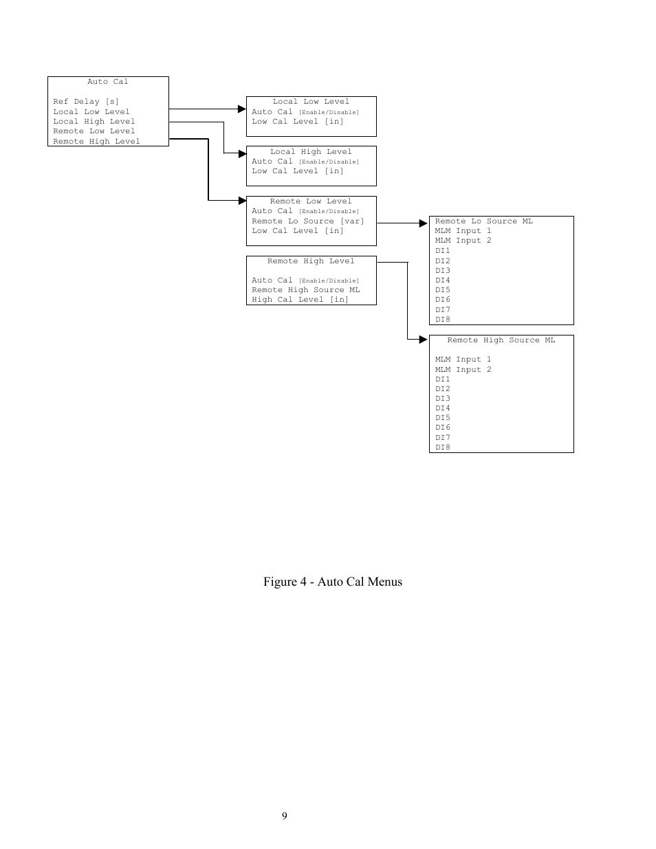 Figure 4 - auto cal menus | Ronan X96S MOLD LEVEL GAGE User Manual | Page 13 / 61