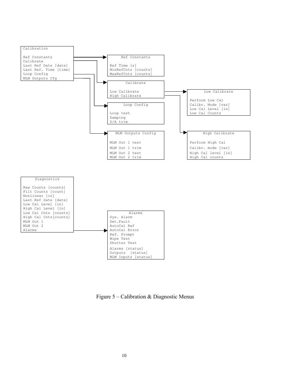 Figure 5 – calibration & diagnostic menus | Ronan X96S MOLD LEVEL GAGE User Manual | Page 14 / 61