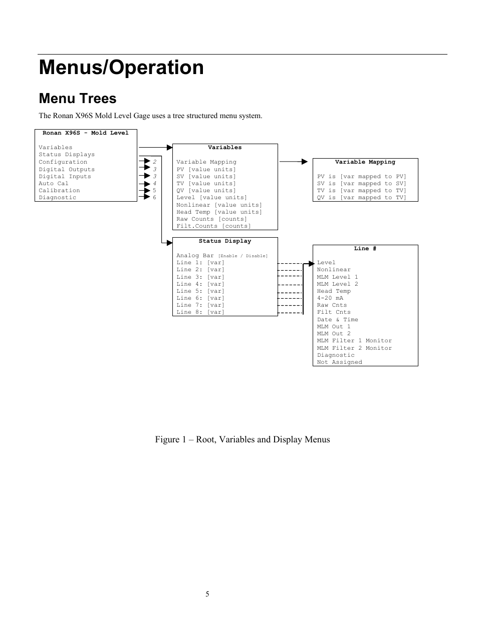 Menus/operation, Menu trees, Figure 1 – root, variables and display menus | Ronan X96S MOLD LEVEL GAGE User Manual | Page 9 / 61