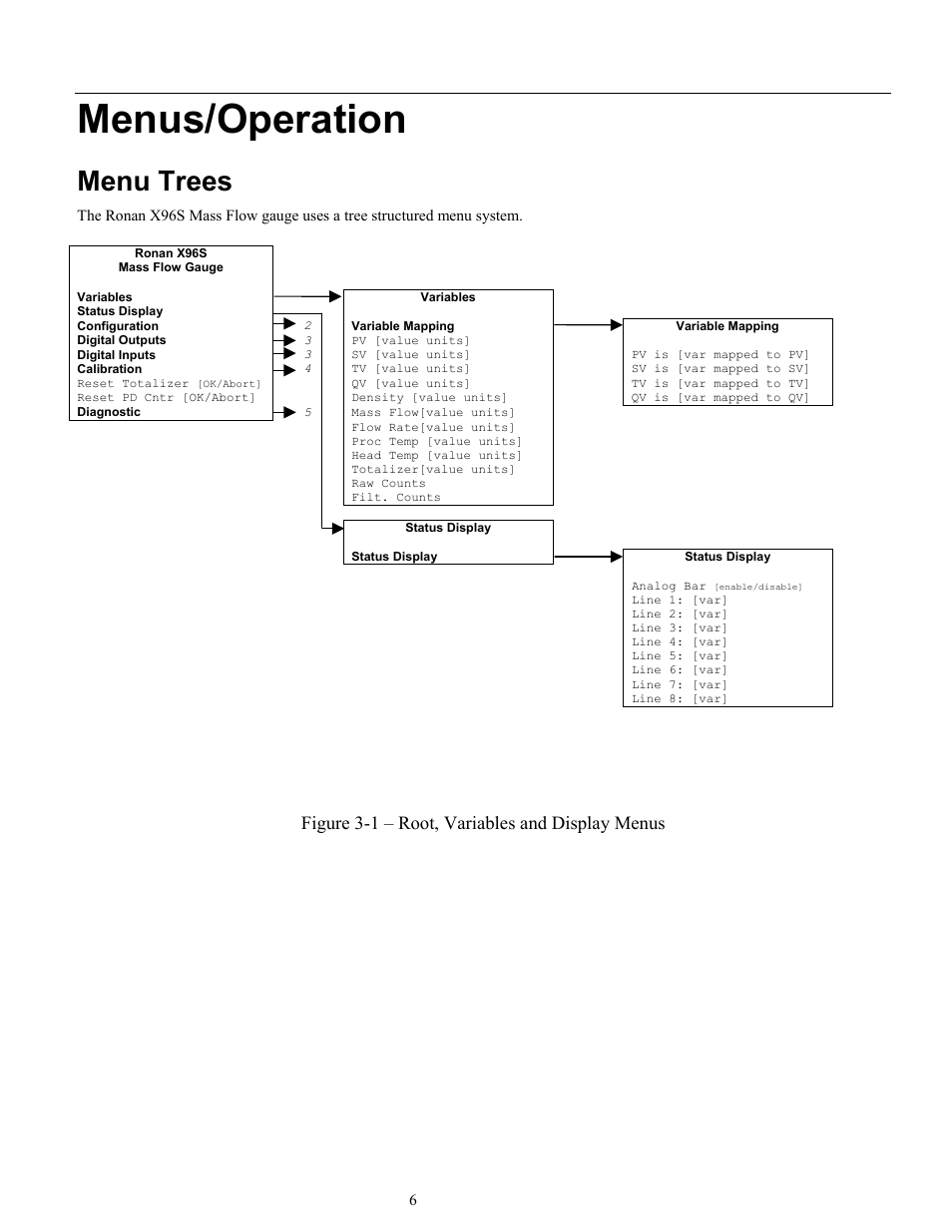 Menus/operation, Menu trees, Figure 3-1 – root, variables and display menus | Ronan X96S MASS FLOW GAUGE User Manual | Page 10 / 77