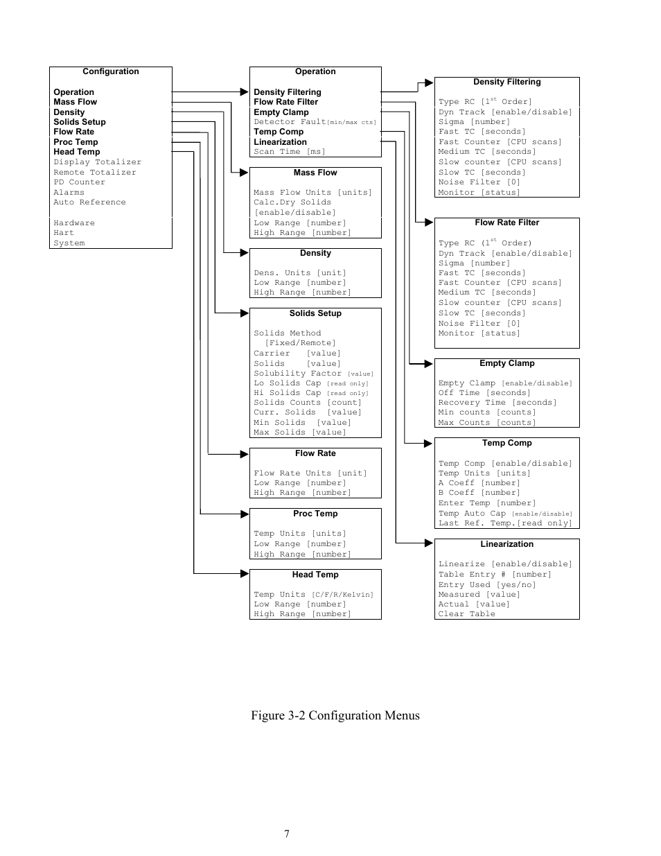 Figure 3-2 configuration menus | Ronan X96S MASS FLOW GAUGE User Manual | Page 11 / 77