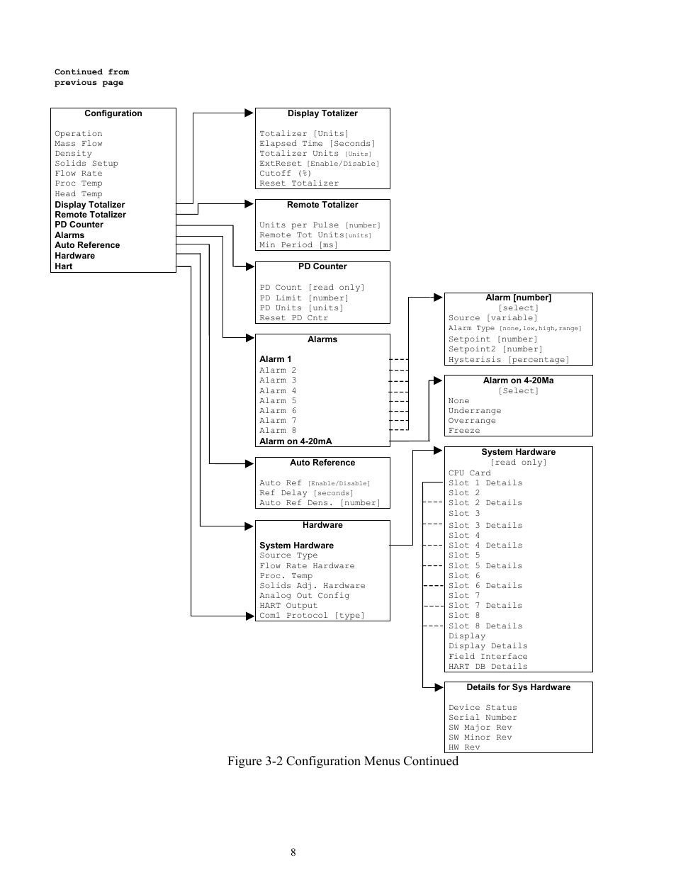 Figure 3-2 configuration menus continued | Ronan X96S MASS FLOW GAUGE User Manual | Page 12 / 77