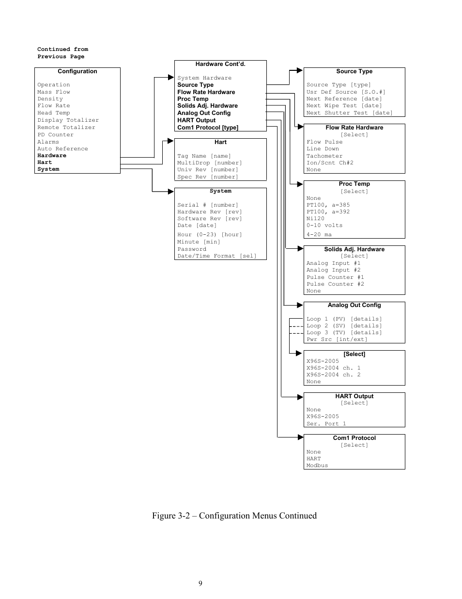 Figure 3-2 – configuration menus continued | Ronan X96S MASS FLOW GAUGE User Manual | Page 13 / 77