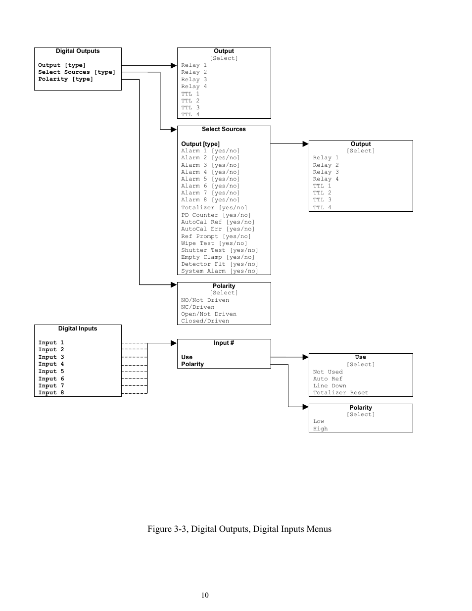 Figure 3-3, digital outputs, digital inputs menus | Ronan X96S MASS FLOW GAUGE User Manual | Page 14 / 77