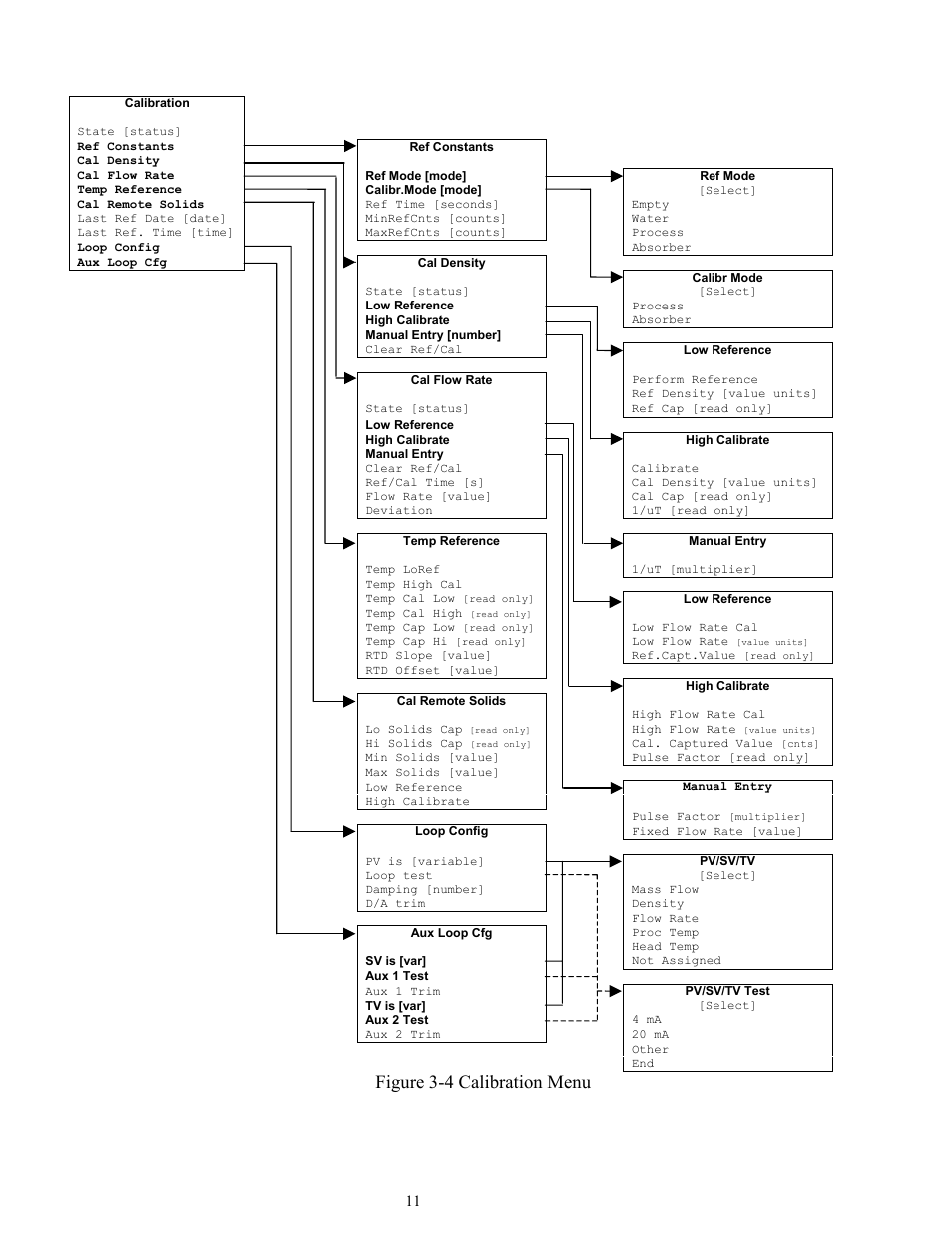 Figure 3-4 calibration menu | Ronan X96S MASS FLOW GAUGE User Manual | Page 15 / 77