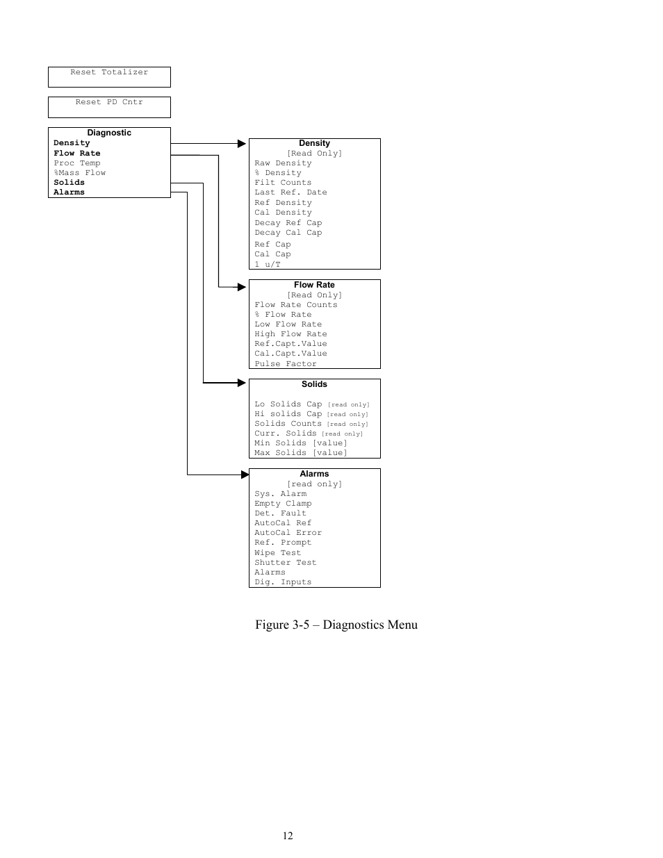 Figure 3-5 – diagnostics menu | Ronan X96S MASS FLOW GAUGE User Manual | Page 16 / 77