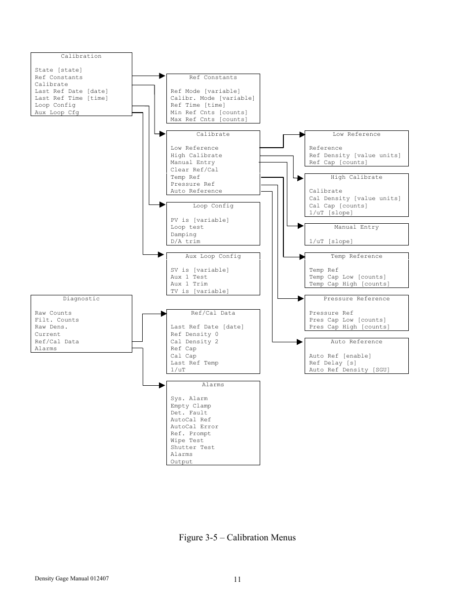 Figure 3-5 – calibration menus | Ronan X96S DENSITY GAGE User Manual | Page 15 / 67