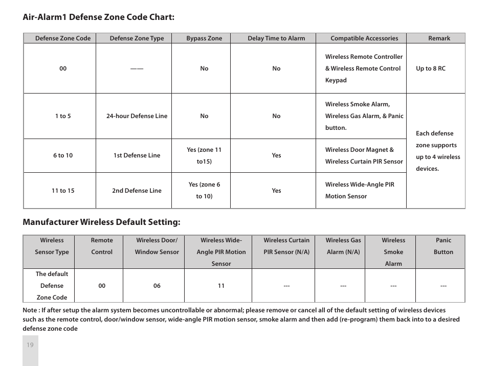 SecurityMan Air-AlArm1 - User manual User Manual | Page 22 / 28