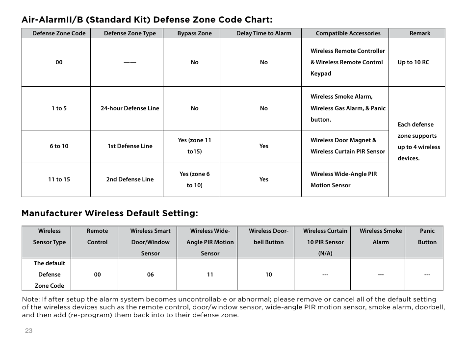 Manufacturer wireless default setting | SecurityMan Air-AlArmII series - User manual User Manual | Page 27 / 33