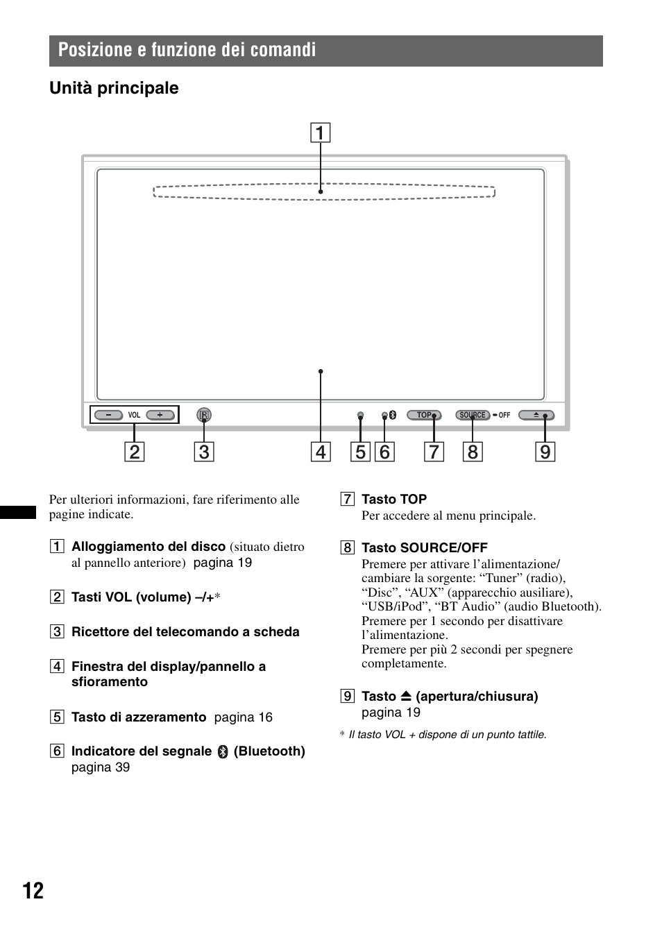 Posizione e funzione dei comandi, Unità principale | Sony XAV-70BT User Manual | Page 166 / 240