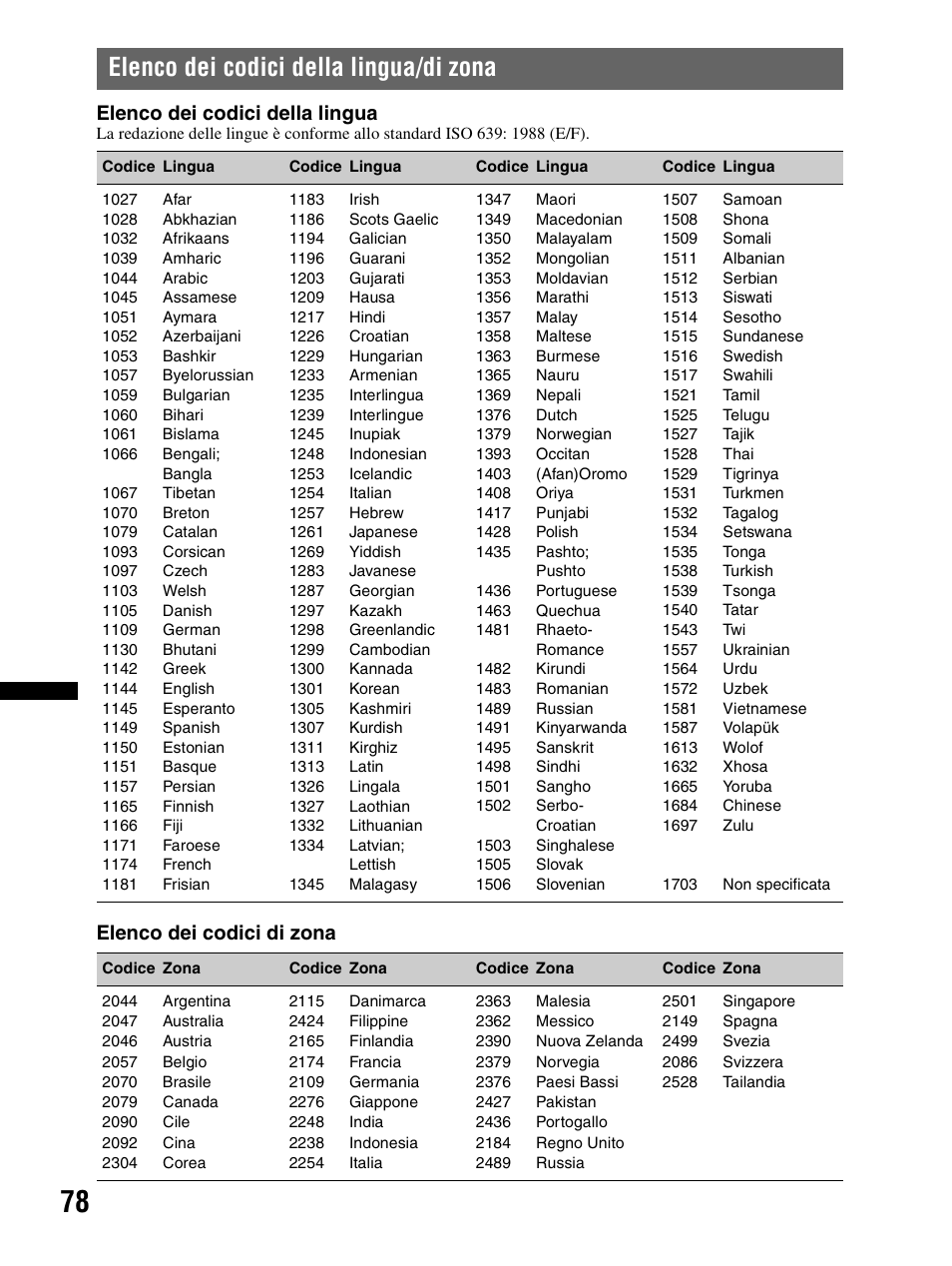 Elenco dei codici della lingua/di zona, Elenco dei codici della lingua, Elenco dei codici di zona | Sony XAV-70BT User Manual | Page 232 / 240