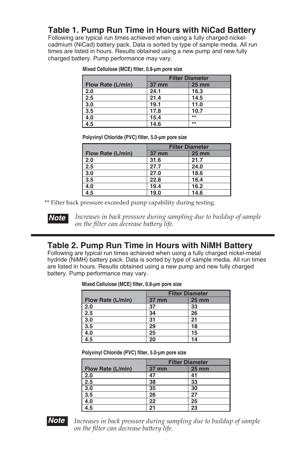 Table 2. pump run time in hours with nimh battery, Table 1. pump run time in hours with nicad battery | SKC 224-PCXR4 Universal Pump User Manual | Page 6 / 27