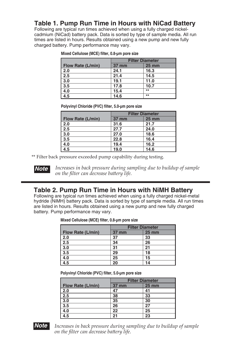 Table 2. pump run time in hours with nimh battery, Table 1. pump run time in hours with nicad battery | SKC 224-PCXR8 Universal Pump User Manual | Page 6 / 30