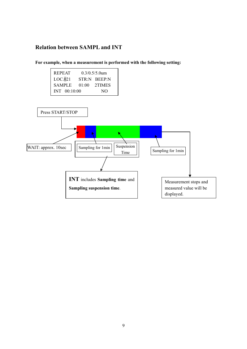 Relation between sampl and int | KANOMAX 3887 Handheld Particle Counter User Manual | Page 16 / 46