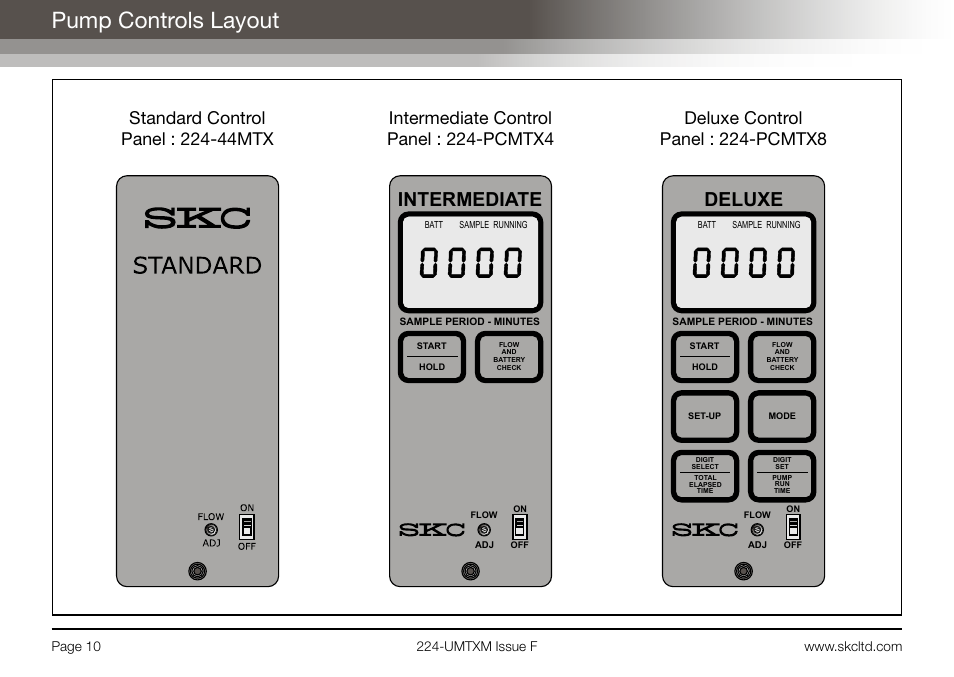 Pump controls layout, Deluxe, Intermediate | SKC Limited Universal MTX Pump Operating Instructions User Manual | Page 12 / 40