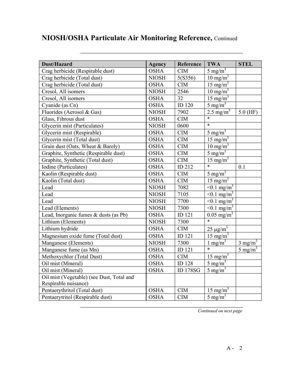 Niosh/osha particulate air monitoring reference | SKC Limited Haz-Dust IV User Manual | Page 77 / 81