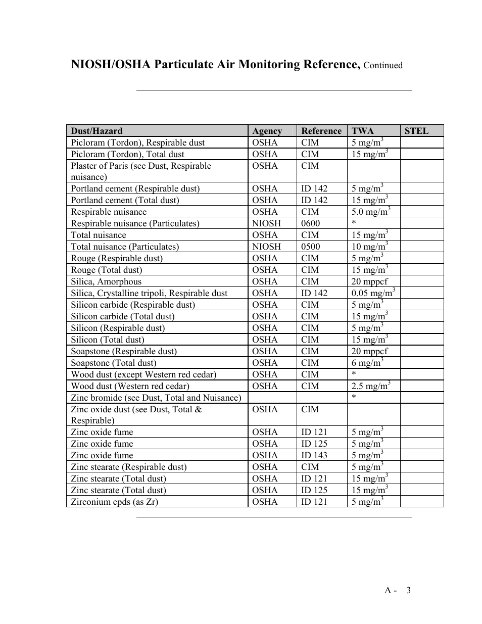 Niosh/osha particulate air monitoring reference | SKC Limited Haz-Dust IV User Manual | Page 78 / 81