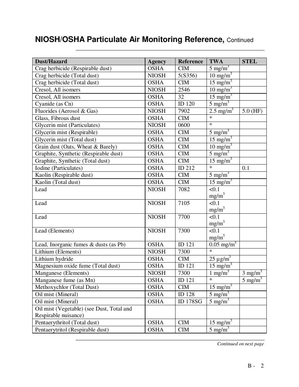 Niosh/osha particulate air monitoring reference | SKC Limited EPAM-7500 User Manual | Page 58 / 60