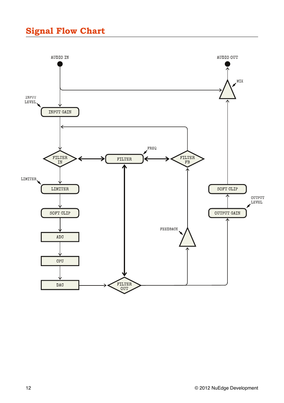 Signal flow chart | Sonic Charge Permut8 User Manual | Page 12 / 14