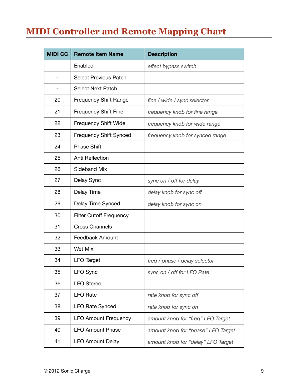 Midi controller and remote mapping chart | Sonic Charge Echobode User Manual | Page 9 / 10