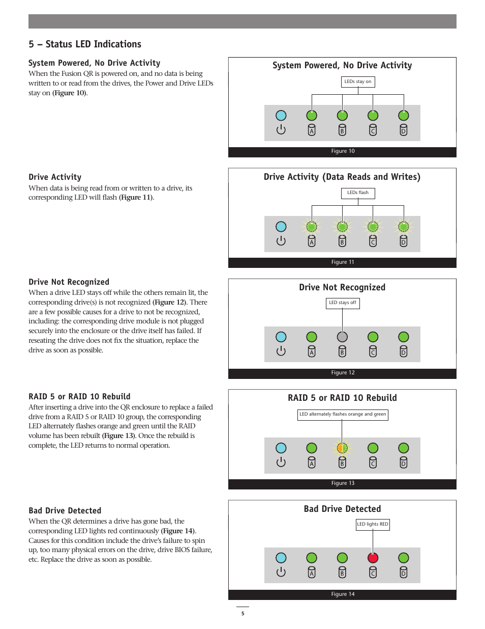 5 – status led indications, System powered, no drive activity, Drive activity (data reads and writes) | Drive not recognized, Raid 5 or raid 10 rebuild bad drive detected | Sonnet Technologies Fusion QR (With Drives) User Manual | Page 9 / 12