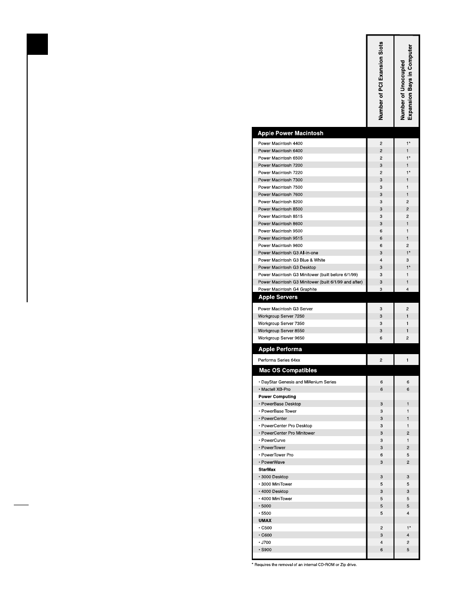 Compatible macintosh models | Sonnet Technologies Tempo Ultra ATA66 Host Adapter User Manual | Page 6 / 43