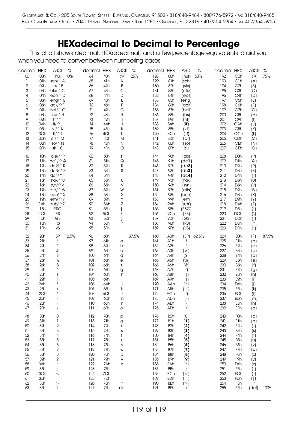 Hexadecimal to decimal to percentage | Gilderfluke&Co Mp3-50 Audio & Show Controllers User Manual | Page 127 / 127