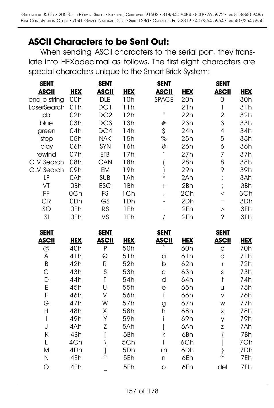 Ascii characters to be sent out | Gilderfluke&Co 'Smart' Brick Animation Control System User Manual | Page 167 / 188