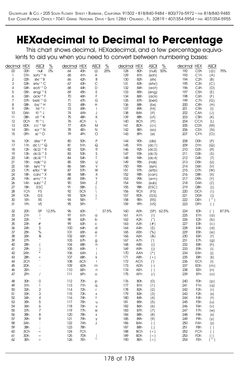 Hexadecimal to decimal to percentage | Gilderfluke&Co 'Smart' Brick Animation Control System User Manual | Page 188 / 188
