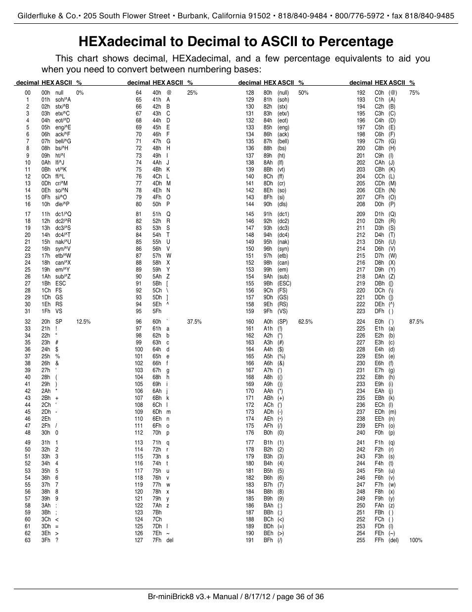 Hexadecimal to decimal to ascii to percentage | Gilderfluke&Co Br-miniBrick8 User Manual | Page 42 / 42
