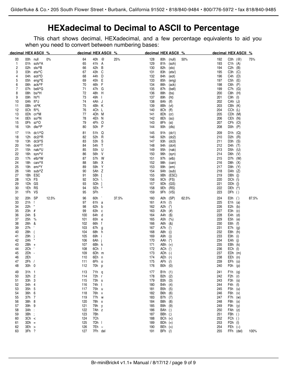 Hexadecimal to decimal to ascii to percentage | Gilderfluke&Co Br-miniBrick4 User Manual | Page 12 / 12