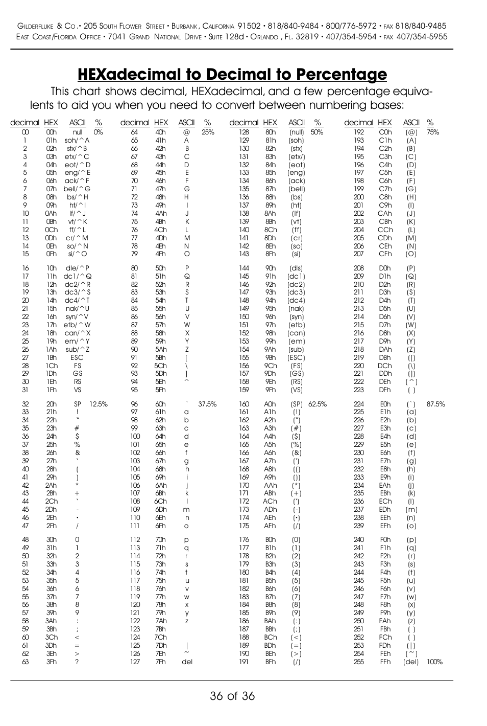 Hexadecimal to decimal to percentage, 36 of 36 | Gilderfluke&Co BR-MultiBrick32 User Manual | Page 42 / 42