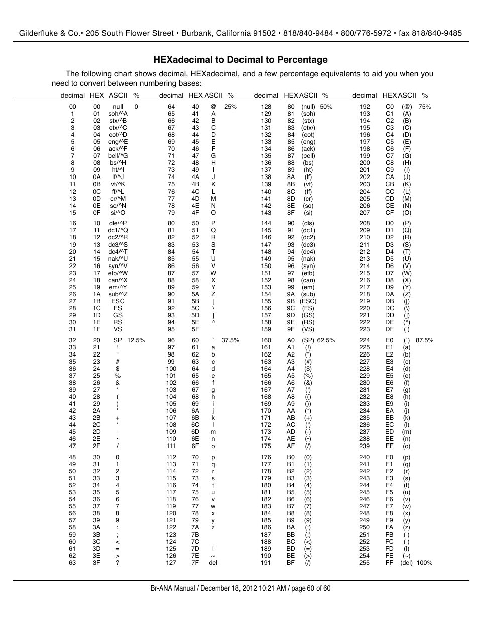 Hexadecimal to decimal to percentage | Gilderfluke&Co BR-ANA Analog Output Smart/Dumb Brick User Manual | Page 60 / 60
