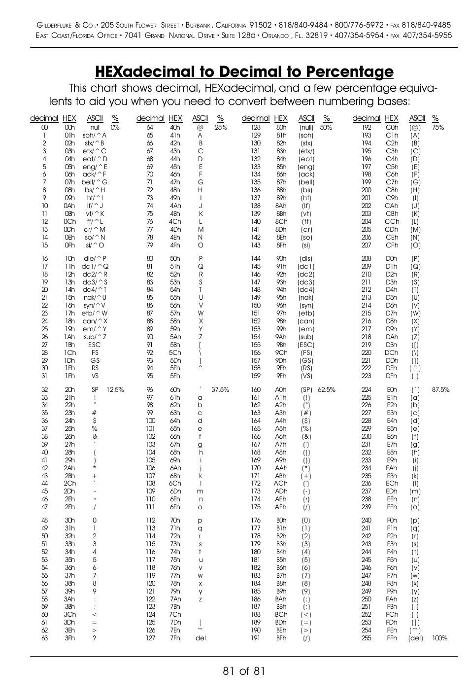 Hexadecimal to decimal to percentage, 81 of 81 | Gilderfluke&Co BR-SmartMedia User Manual | Page 89 / 89