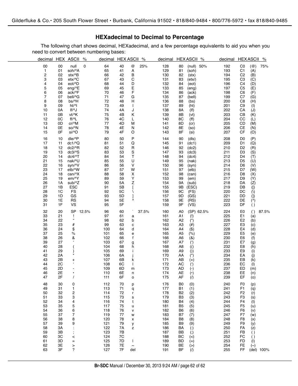 Hexadecimal to decimal to percentage | Gilderfluke&Co BR-SDC Serial Device Controller User Manual | Page 62 / 62