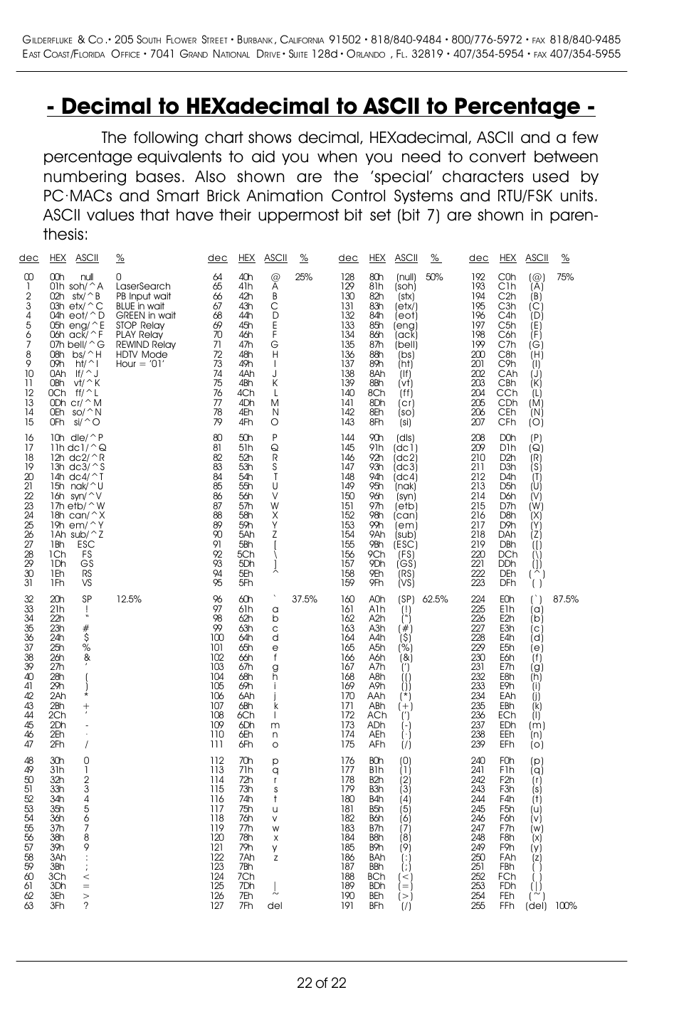 Decimal to hexadecimal to ascii to percentage, 22 of 22 | Gilderfluke&Co DMX-512 Input Servo Motor Controller User Manual | Page 26 / 26