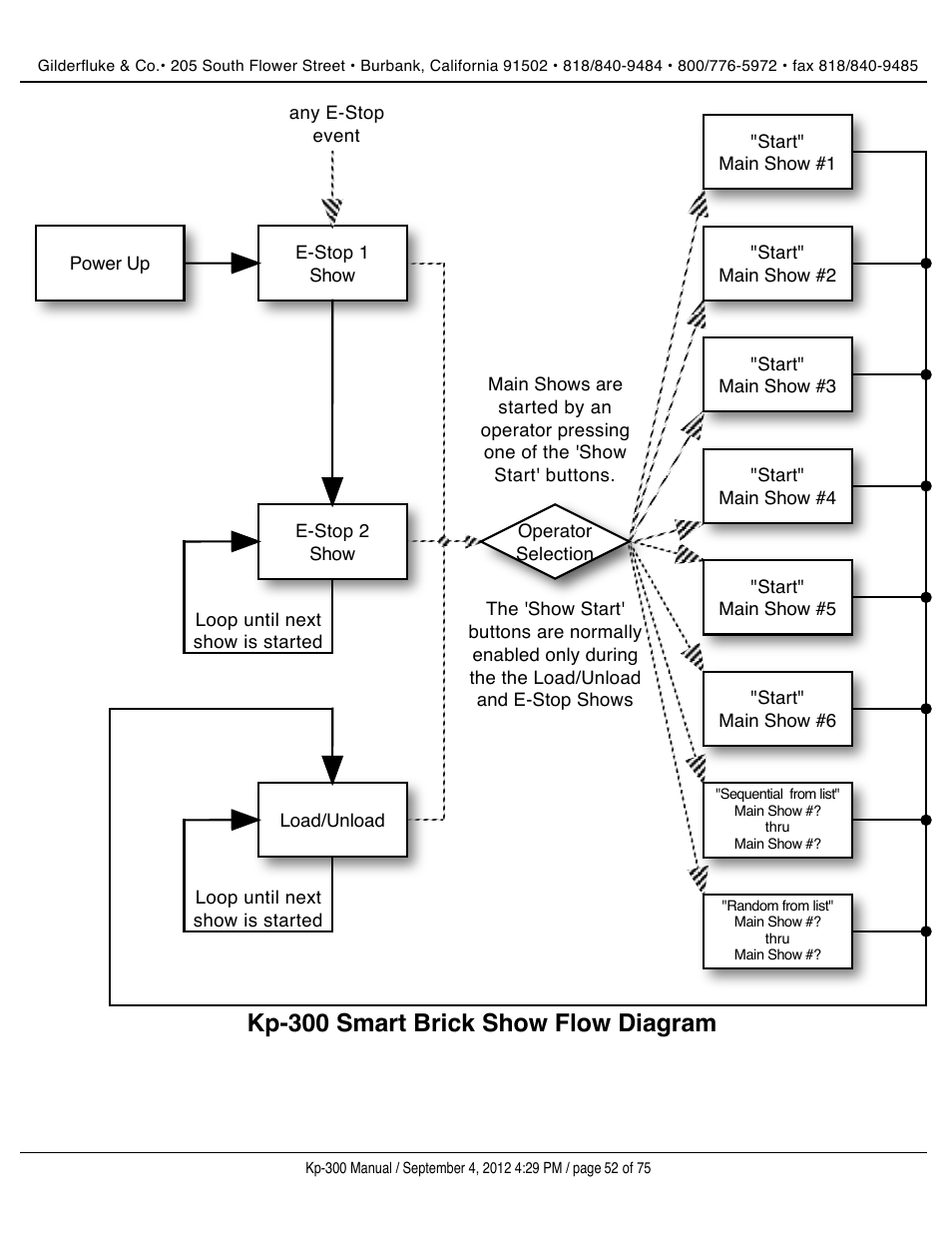 Kp-300 smart brick show flow diagram | Gilderfluke&Co KP-300 Smart Brick Control Panel User Manual | Page 52 / 75