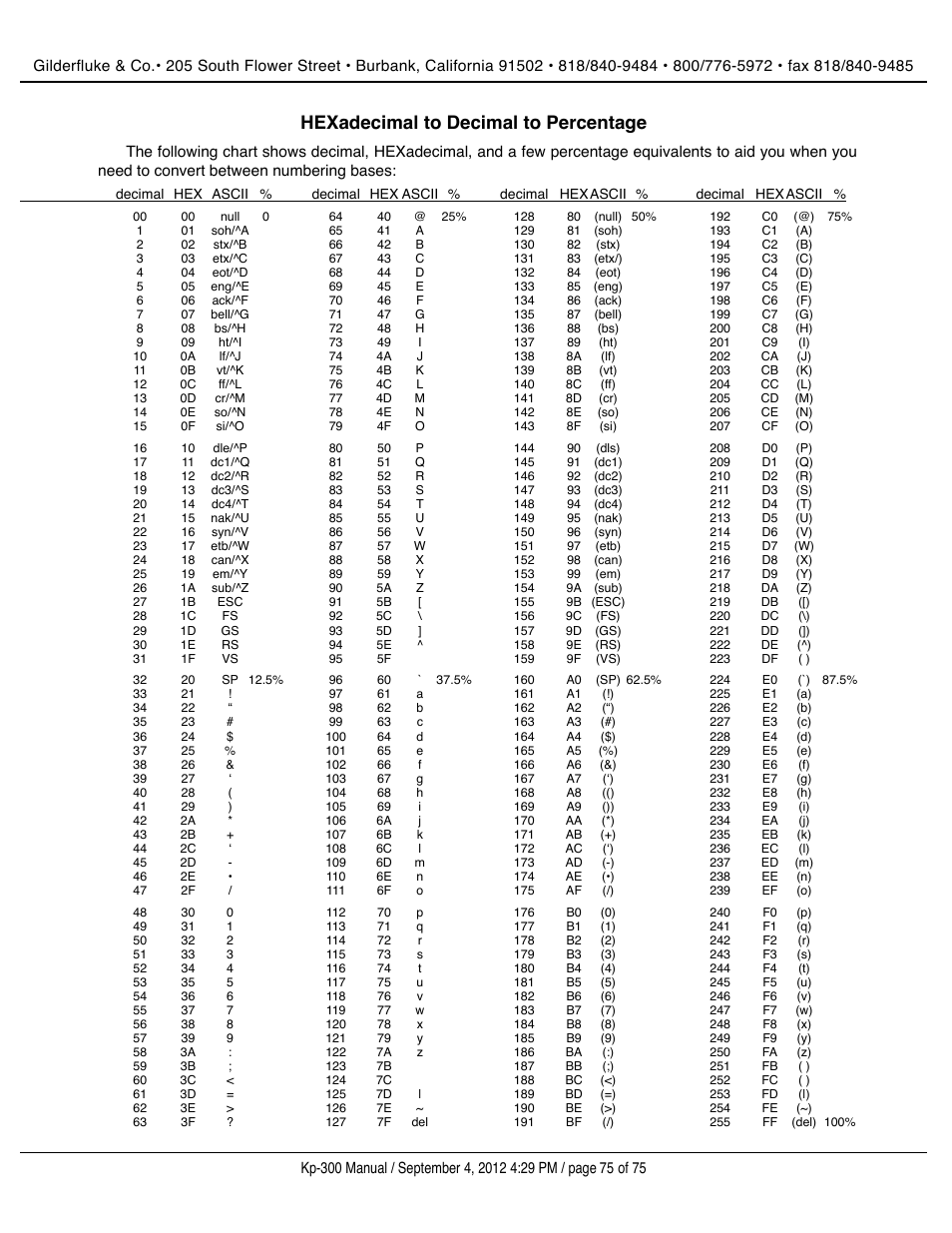 Hexadecimal to decimal to percentage | Gilderfluke&Co KP-300 Smart Brick Control Panel User Manual | Page 75 / 75