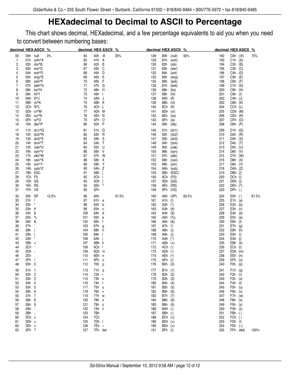 Hexadecimal to decimal to ascii to percentage | Gilderfluke&Co DMX-512 Input DC Dimmer User Manual | Page 12 / 12