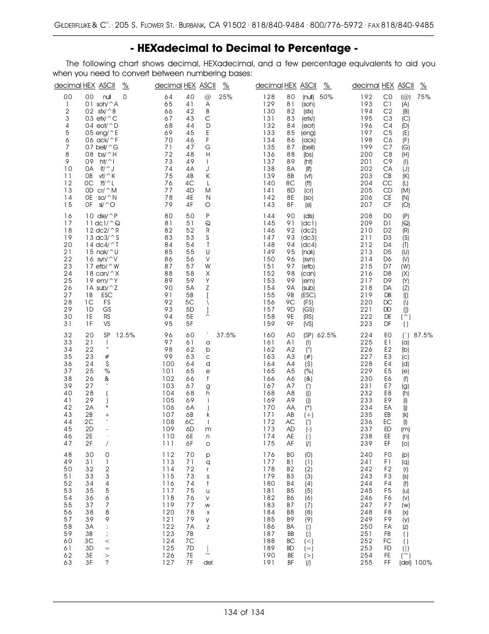 Hexadecimal to decimal to percentage | Gilderfluke&Co old Smart Brick Manual User Manual | Page 144 / 144