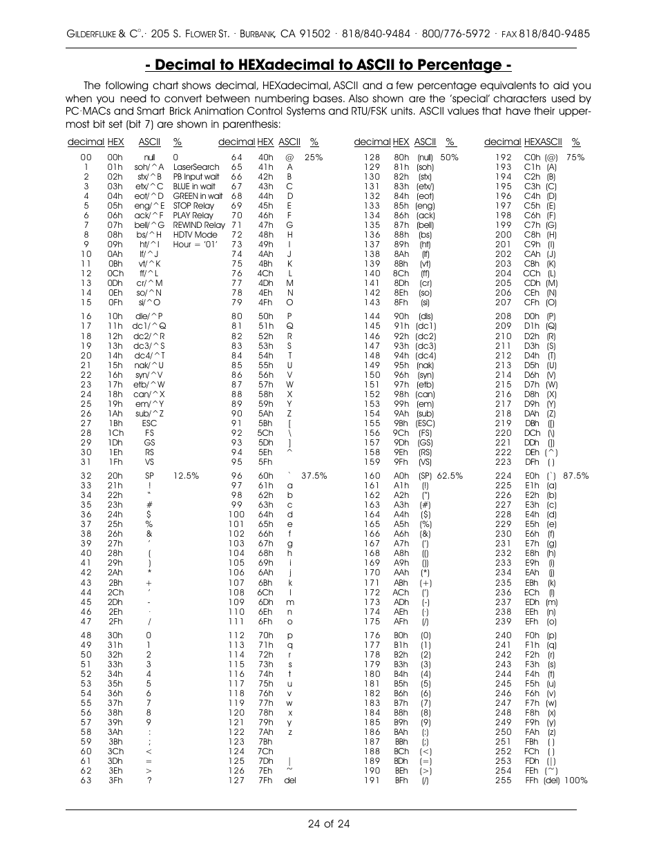 Decimal to hexadecimal to ascii to percentage | Gilderfluke&Co Analog Output Smart Brick (ver 2.nn w/Eprom memory) User Manual | Page 28 / 28
