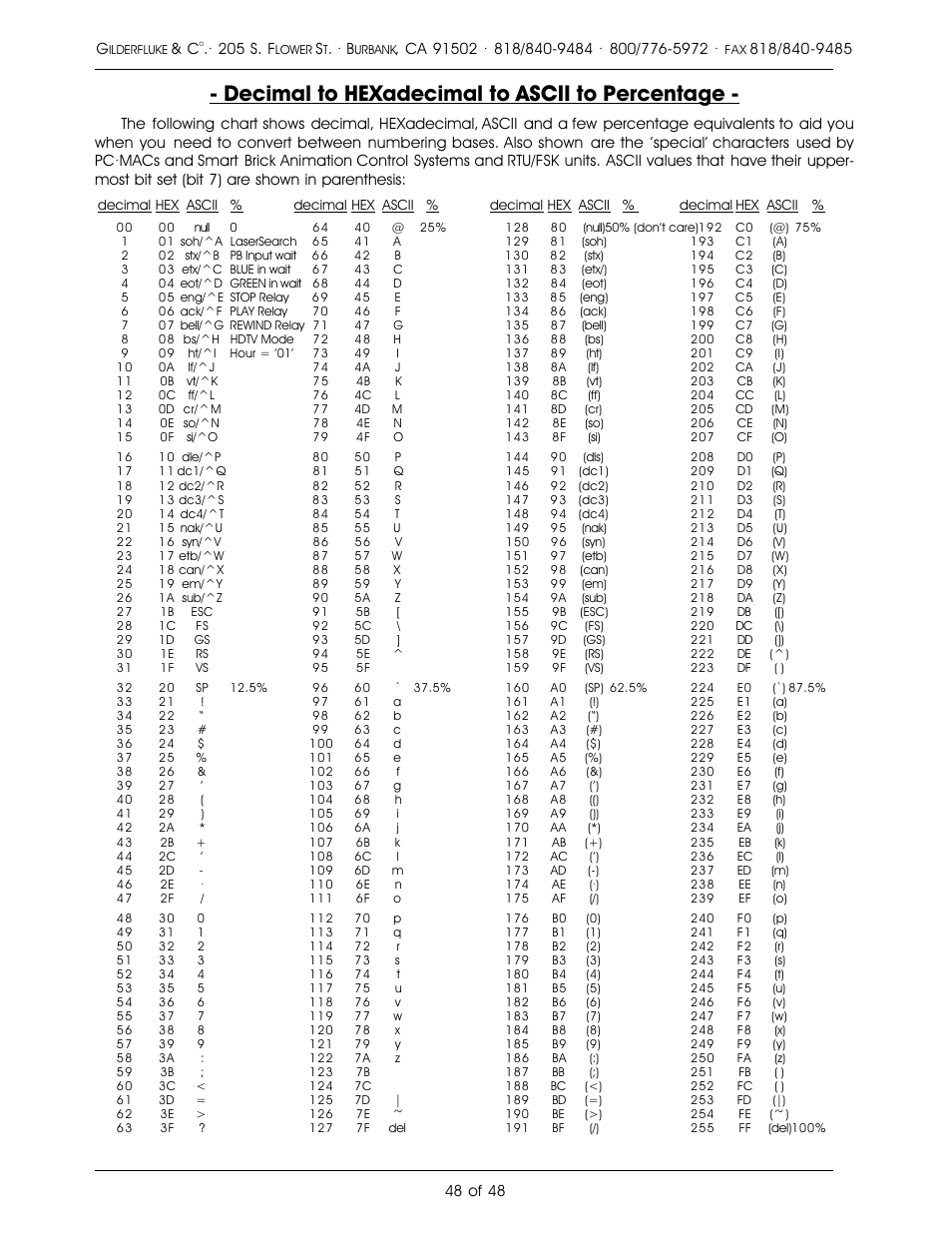 Decimal to hexadecimal to ascii to percentage | Gilderfluke&Co DMX-512, Serial, and MIDI Output Smart Bricks User Manual | Page 48 / 48