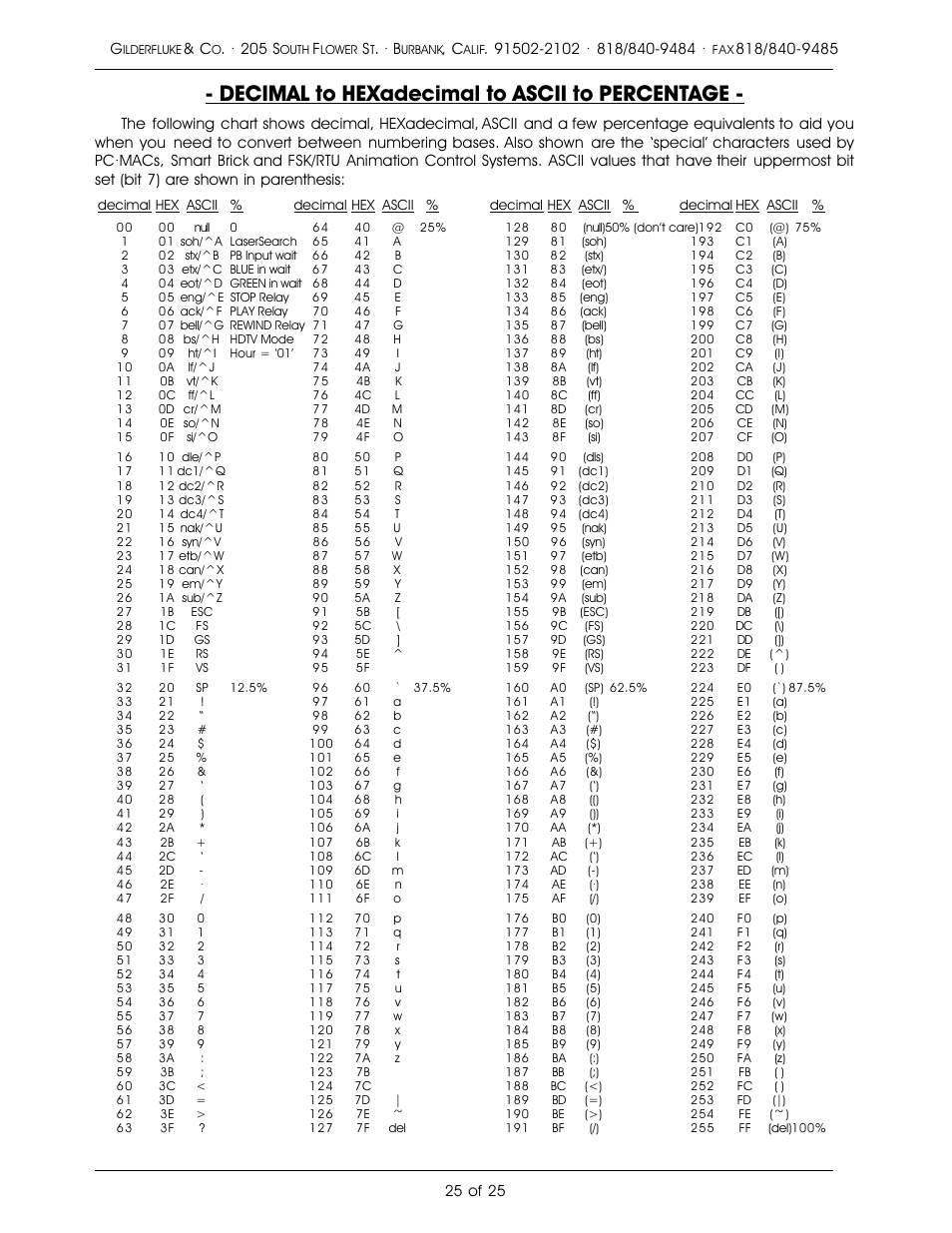 Decimal to hexadecimal to ascii to percentage | Gilderfluke&Co Frequency Shift Keyed/Remote Terminal Unit User Manual | Page 29 / 29