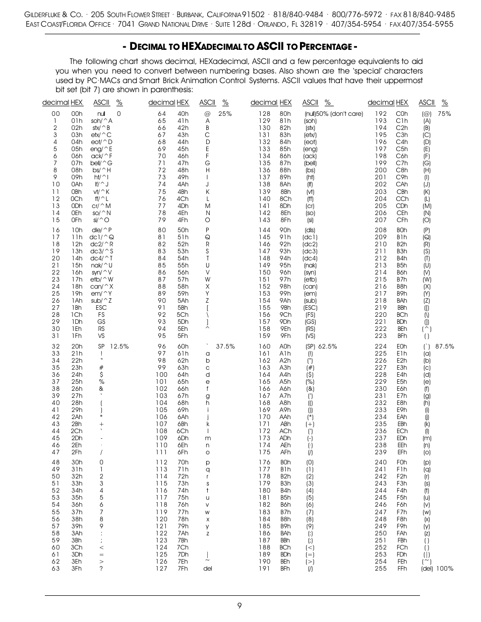 Ascii, Ecimal to, Adecimal to | Ercentage | Gilderfluke&Co Back to the Future User Manual | Page 9 / 9